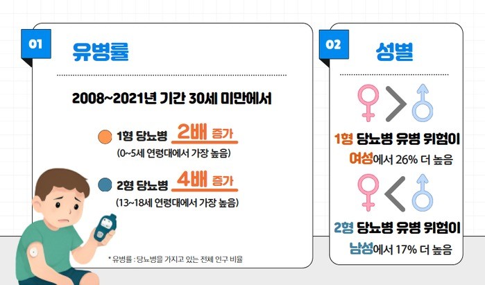 젊은층 당뇨병 급증, 공중보건 비상