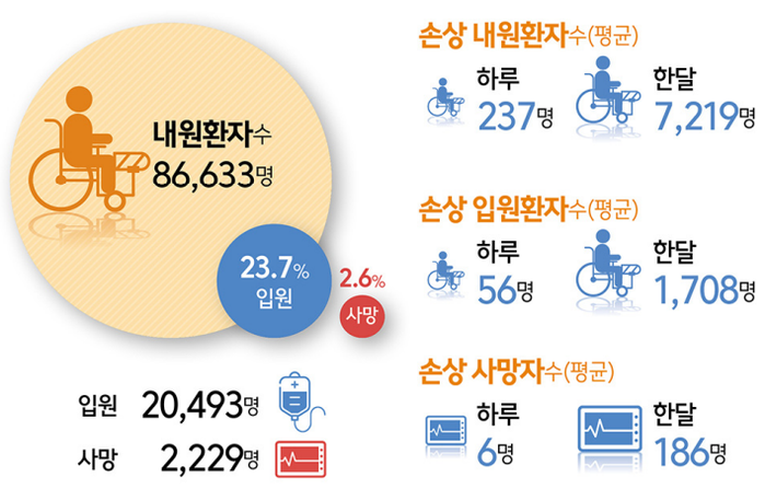 급실 중증 환자 증가, 손상 예방 정...