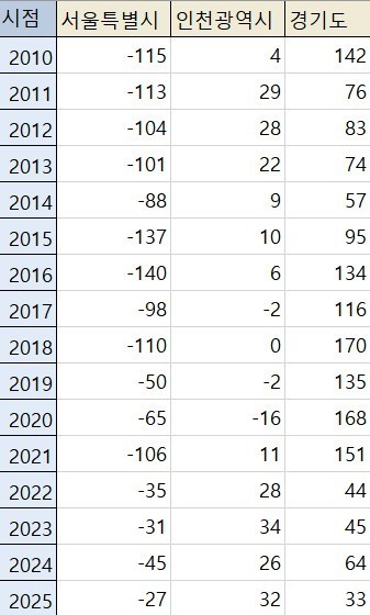 서울 인구 순유출, 35년 만에 최저...