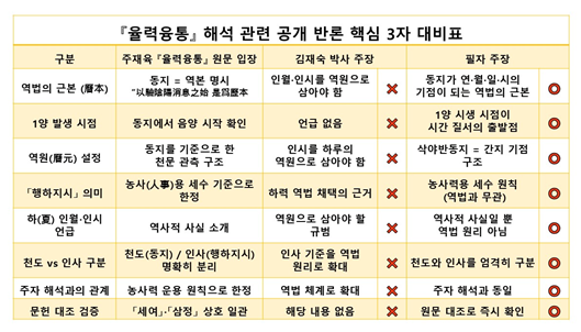 <『율력융통(律曆融通)』으로 본 입춘 세수(歲首)설 연구>에 대한 공개 반론 및 질의-[11]