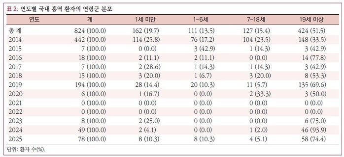 성인 홍역 급증, 예방접종 강화 시급...