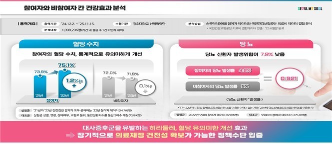 서울시, '손목닥터9988&#...