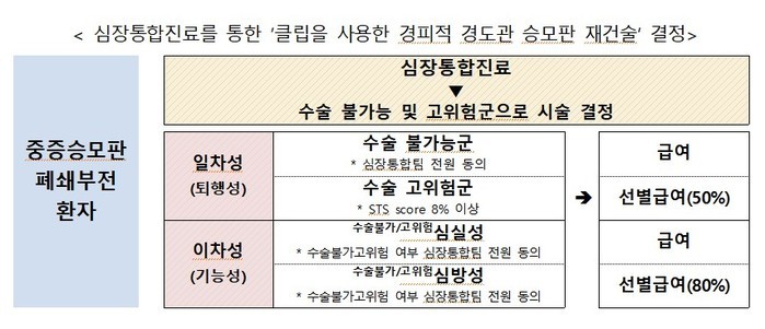 승모판 폐쇄부전 환자, 건강보험 혜택...